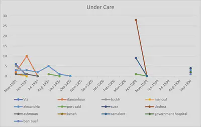 Line graph for hospital patients