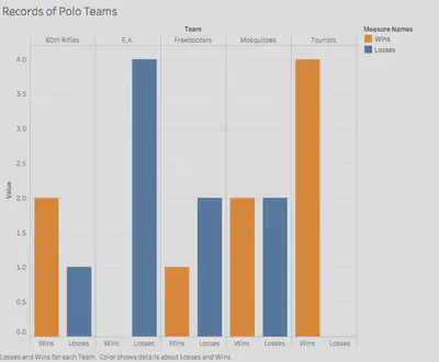 Records of Polo Teams