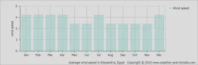 Avg. Wind Speed Alexandria