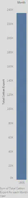 Cotton Exports