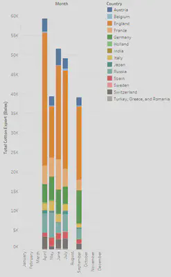 Cotton Exports