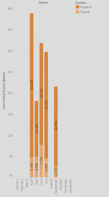 Cotton Exports to England and France