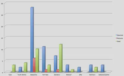 Areas of Plague: Reported, Recovery, and Deaths