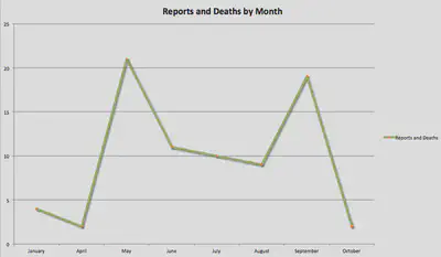 Reports and deaths from bubonic plague by month
