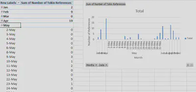 Pivot Table Uses