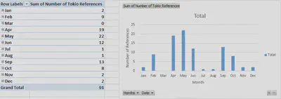 Tokio Bar Graph