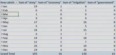 Pivot Table Data