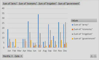 Pivot Table Graph