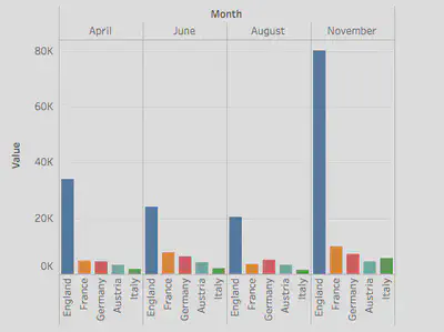 Biggest Importers by Month