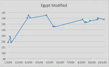 Egyptian Data