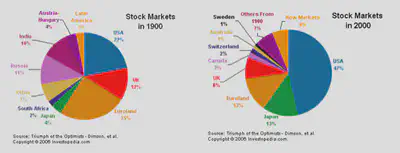 Stock Markets 1900