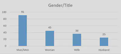 Gender and Title Chart