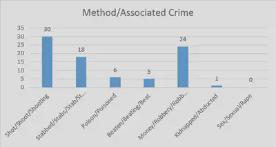 kfMethodandAssociatedCrimeChart