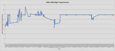 frazier-1905-1906HighTemperatures