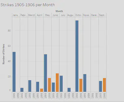  Strikes 1905-1906 Per Month