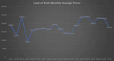 Average Monthly Prices