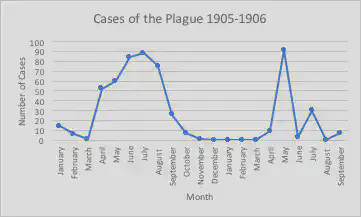 Cases of plague graph