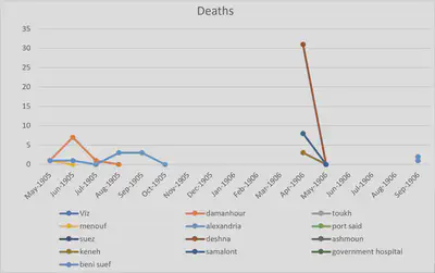 Line graph for hospital deaths