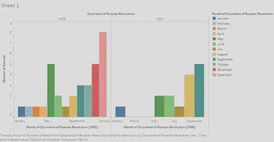 Graph of the occurrences of Russian Revolution