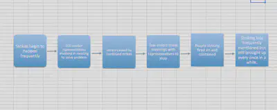 Flow Map of Key Events