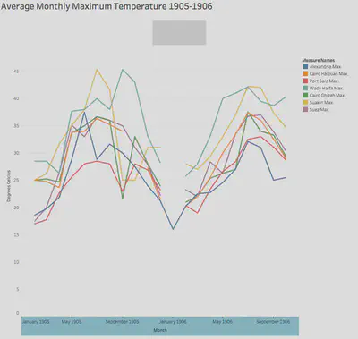 Average Maximum Monthly Temperature 1905-1906