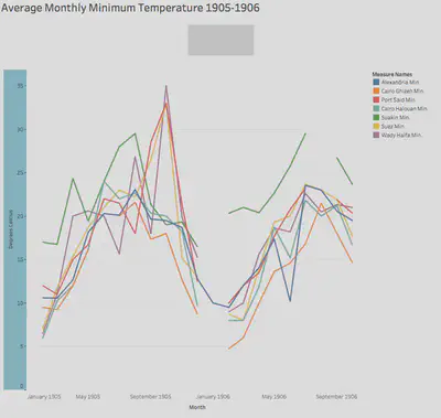 Average Minimum Monthly Temperature 1905-1906