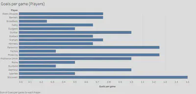 Goals per game (Players)