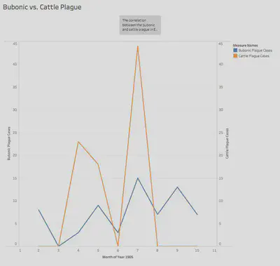 Correlation between Bubonic and Cattle Plague Graph
