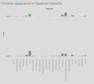 Years Vs. Features of child