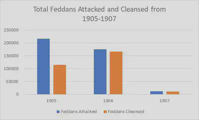 Total Feddans Attacked and Cleansed from 1905 to 1907