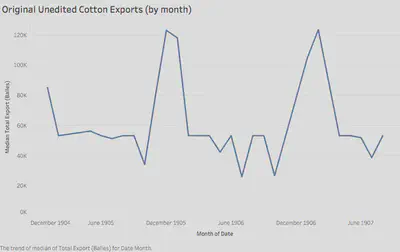 Original Unedited Cotton Exports