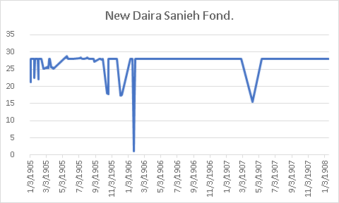 New-Daira-Sanieh-Fond.