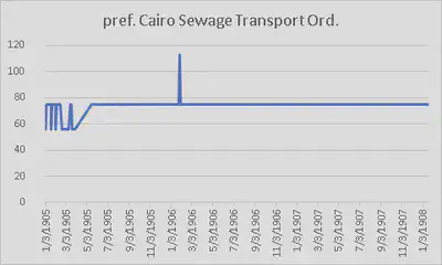 pref.-Cairo-Sewage-Transport-Ord.