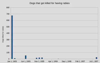 rabies