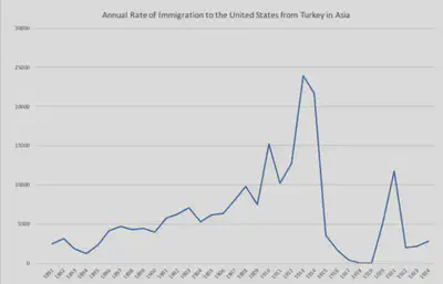annual rate of immigration from Turkey in Asia