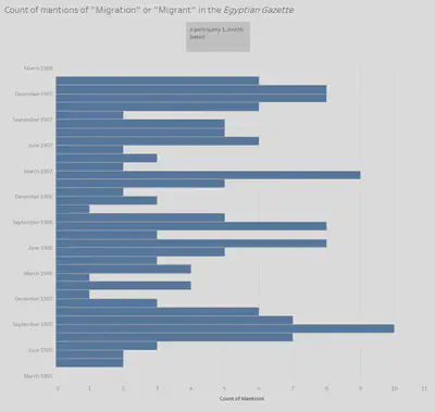 Monthly count of mentions of &ldquo;Migration&rdquo; of &ldquo;Migrant&rdquo; in the <em>Egyptian Gazette</em>