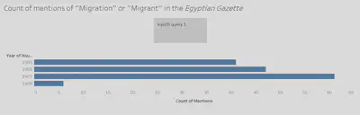 Yearly count of mentions of &ldquo;Migration&rdquo; of &ldquo;Migrant&rdquo; in the <em>Egyptian Gazette</em>