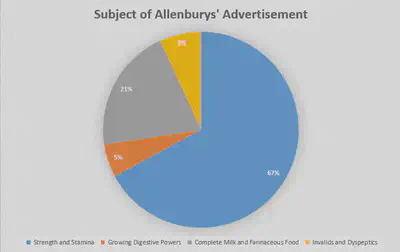 Allenburys&rsquo; Advertisement Distribution of Topics