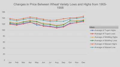 Graph of price differences between the different strains of wheat per month