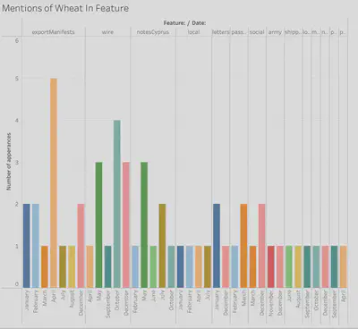 Graph of wheat mentions in the newspaper