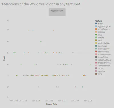 Harrison&rsquo;s Visualization