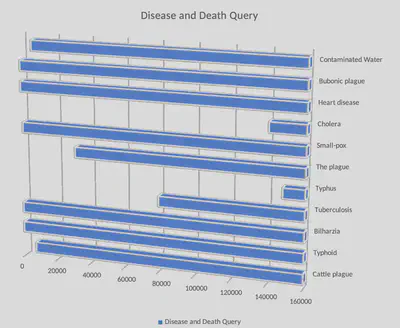 Disease and Death Query