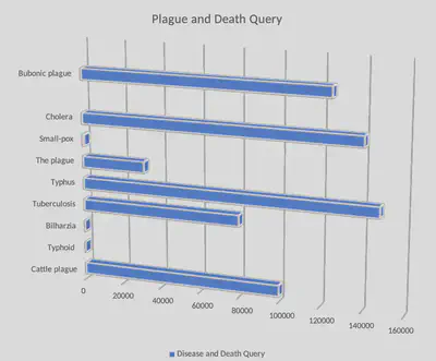 Plague and Death Query